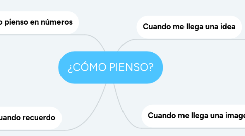 Mind Map: ¿CÓMO PIENSO?