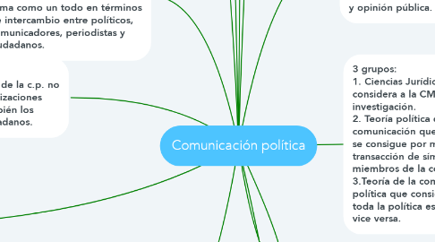 Mind Map: Comunicación política