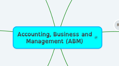 Mind Map: Accounting, Business and Management (ABM)