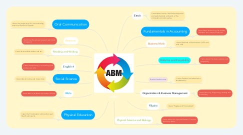 Mind Map: ABM