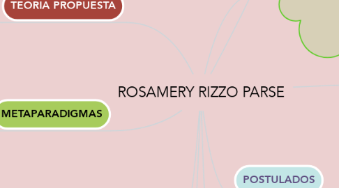 Mind Map: ROSAMERY RIZZO PARSE