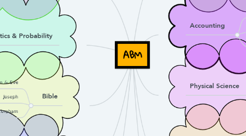 Mind Map: ABM