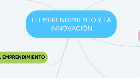 Mind Map: El EMPRENDIMIENTO Y LA INNOVACIÓN