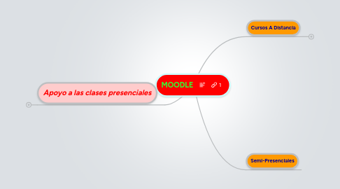 Mind Map: MOODLE