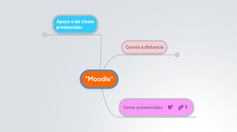 Mind Map: "Moodle"