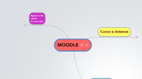Mind Map: MOODLE