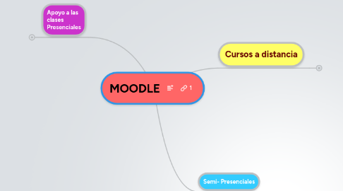 Mind Map: MOODLE