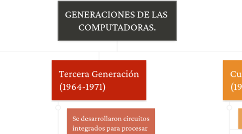 Mind Map: GENERACIONES DE LAS COMPUTADORAS.