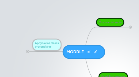 Mind Map: MODDLE