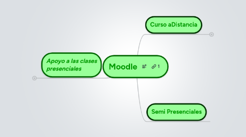 Mind Map: Moodle