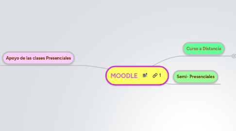 Mind Map: MOODLE