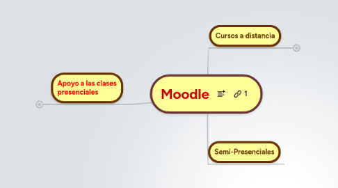 Mind Map: Moodle