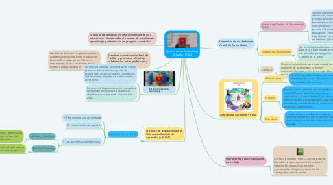 Mind Map: Ambientes de Aprendizaje Virtuales - (AVA)