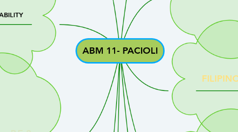 Mind Map: ABM 11- PACIOLI