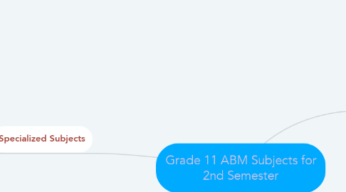 Mind Map: Grade 11 ABM Subjects for 2nd Semester