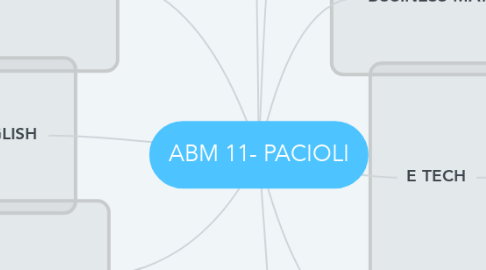 Mind Map: ABM 11- PACIOLI