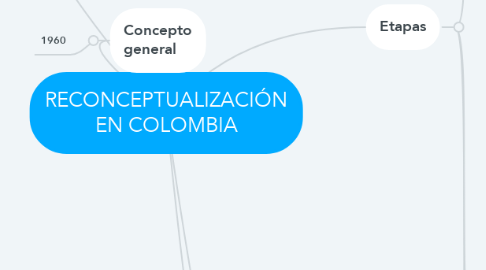 Mind Map: RECONCEPTUALIZACIÓN EN COLOMBIA