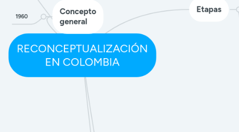 Mind Map: RECONCEPTUALIZACIÓN EN COLOMBIA