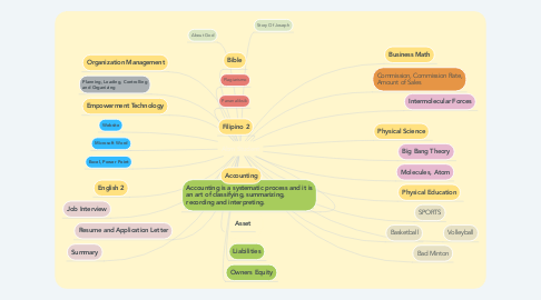 Mind Map: Abm Student