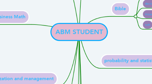 Mind Map: ABM STUDENT