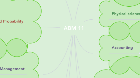 Mind Map: ABM 11