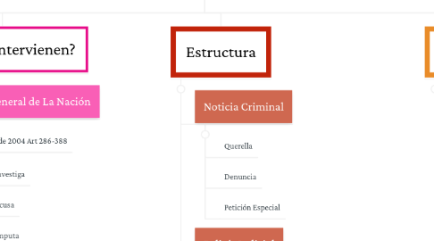 Mind Map: Sistema Penal Acusatorio