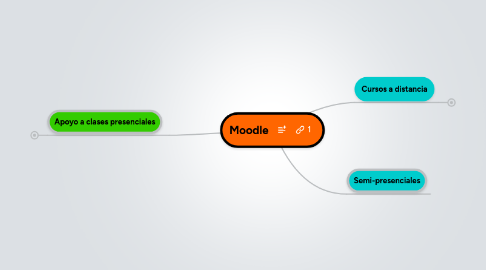 Mind Map: Moodle