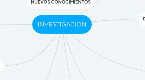 Mind Map: INVESTIGACION