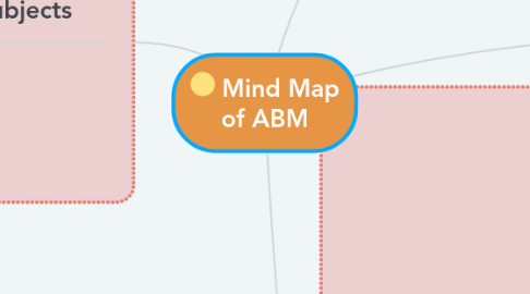 Mind Map: Mind Map of ABM