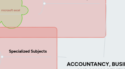 Mind Map: ACCOUNTANCY, BUSINESS AND MANAGEMENT