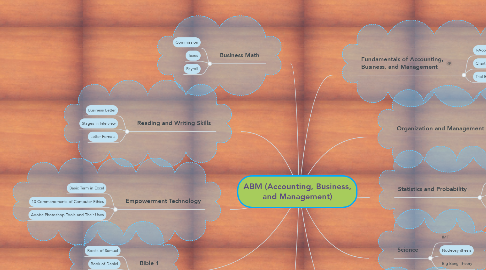 Mind Map: ABM (Accounting, Business, and Management)