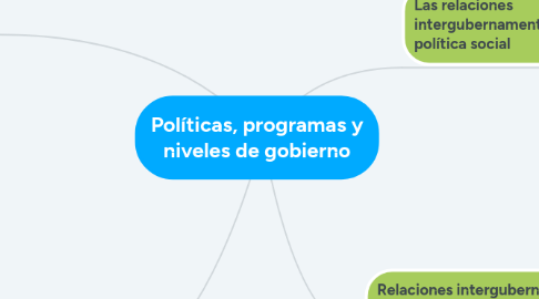 Mind Map: Políticas, programas y niveles de gobierno