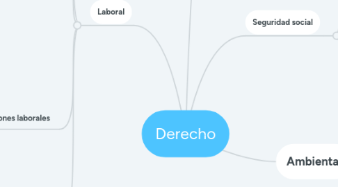 Mind Map: Derecho