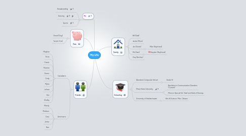 Mind Map: My Life