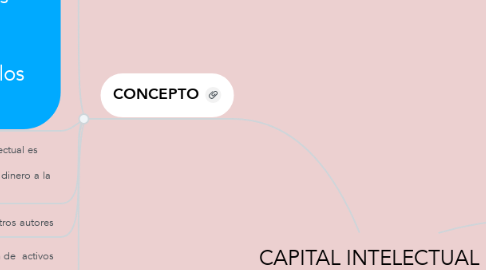 Mind Map: CAPITAL INTELECTUAL