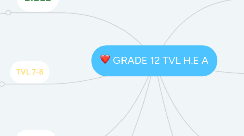 Mind Map: GRADE 12 TVL H.E A