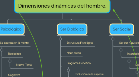 Mind Map: Dimensiones dinámicas del hombre.