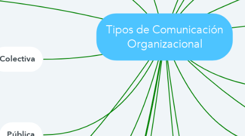Mind Map: Tipos de Comunicación Organizacional