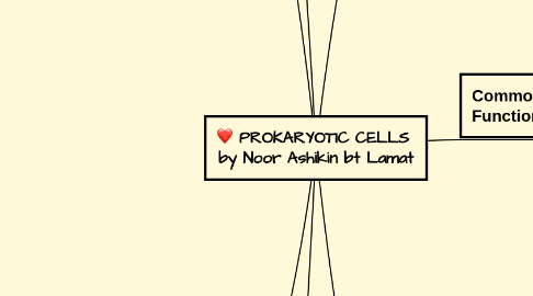 Mind Map: PROKARYOTIC CELLS  by Noor Ashikin bt Lamat
