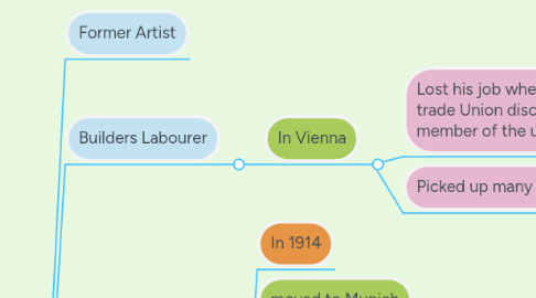 Mind Map: ADOLF HITLER