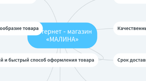 Mind Map: Интернет - магазин «МАЛИНА»