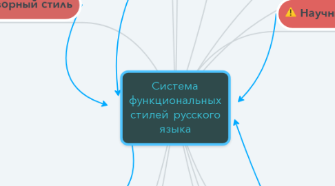 Mind Map: Система функциональных стилей русского языка