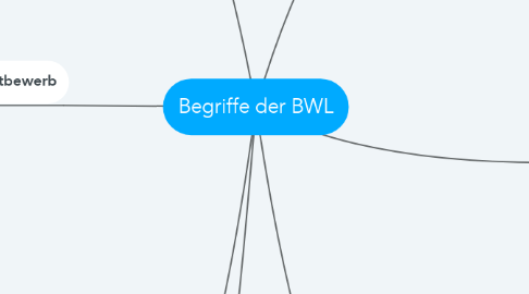 Mind Map: Begriffe der BWL