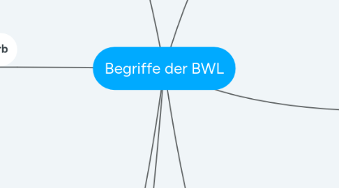 Mind Map: Begriffe der BWL