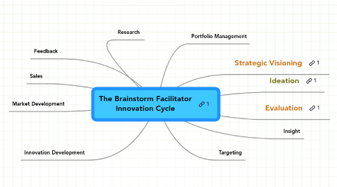 Mind Map: The Brainstorm Facilitator Innovation Cycle