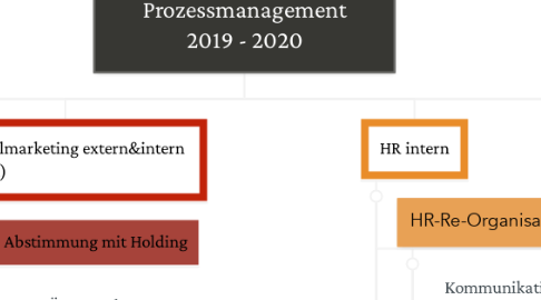 Mind Map: (Projekt-)Themenübersicht Team HR Projekte & Prozessmanagement 2019 - 2020