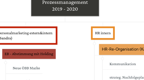 Mind Map: (Projekt-)Themenübersicht Team HR Projekte & Prozessmanagement 2019 - 2020