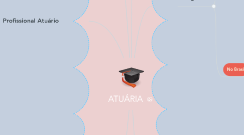 Mind Map: ATUÁRIA