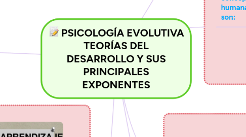 Mind Map: PSICOLOGÍA EVOLUTIVA TEORÍAS DEL DESARROLLO Y SUS PRINCIPALES EXPONENTES