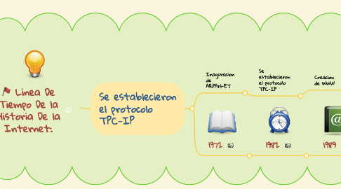 Mind Map: Linea De Tiempo De la Historia De la Internet: